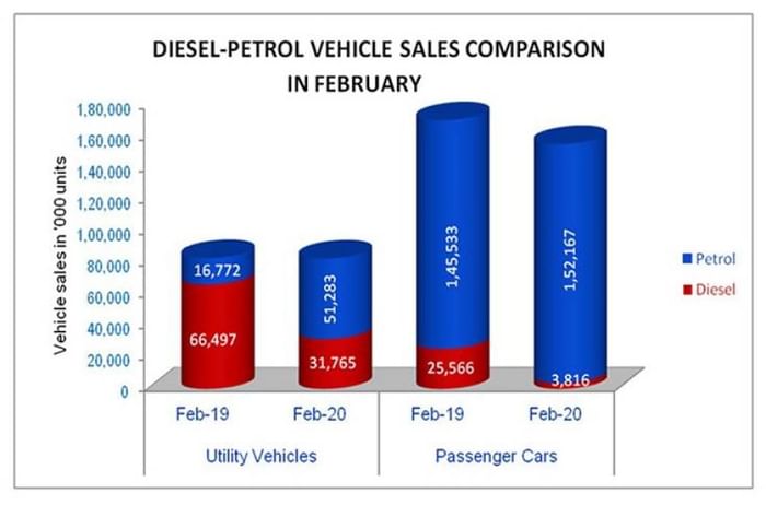 Diesel car sales drop 85 percent year-on-year in February 2020